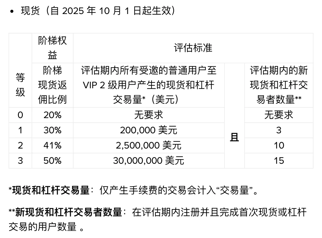 币安邀请人现货档位表:20%、30%、41%、50%